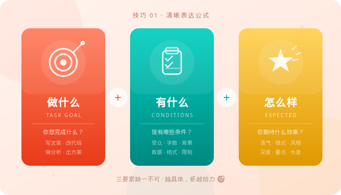 结构化指令三要素：做什么 TASK GOAL / 有什么 CONDITIONS / 怎么样 EXPECTED